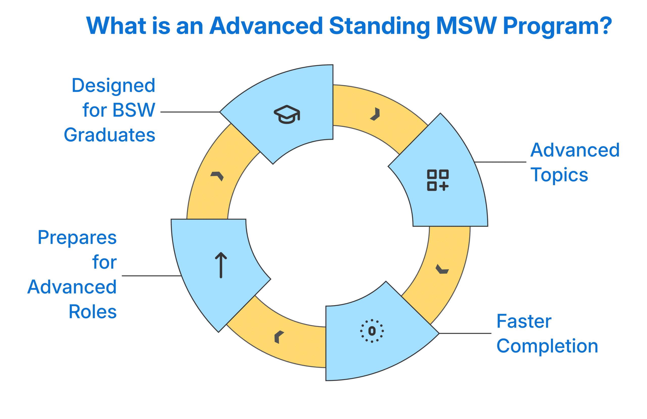 advanced standing msw programs
