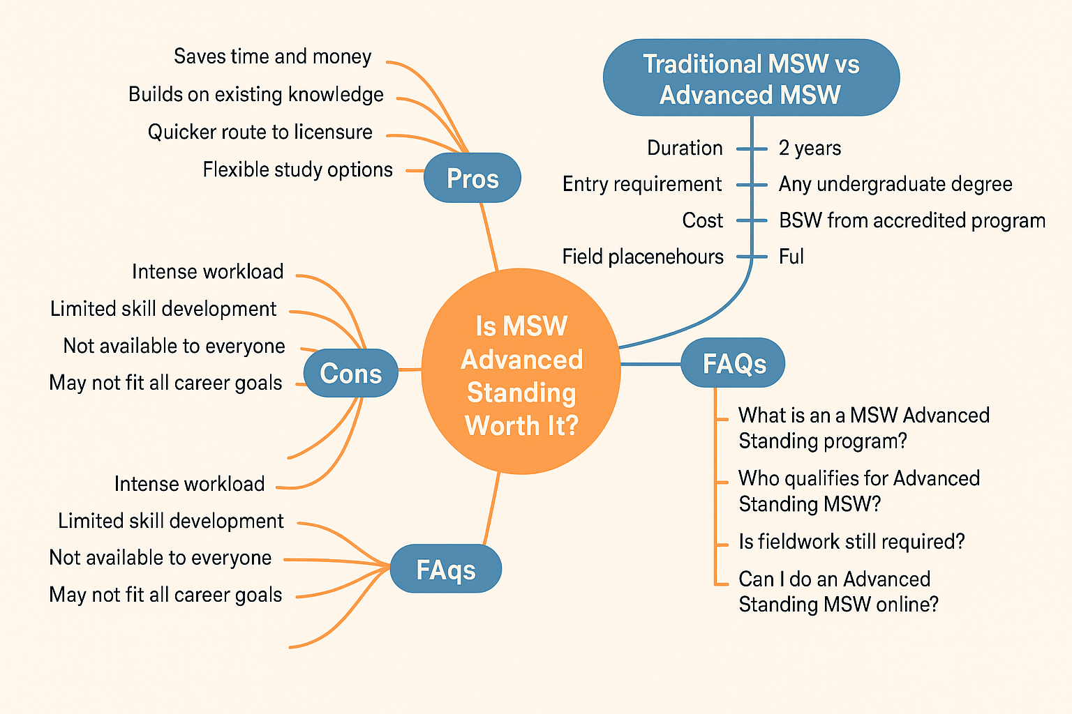MSW Advanced Standing