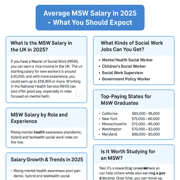 MSW Average Salary
