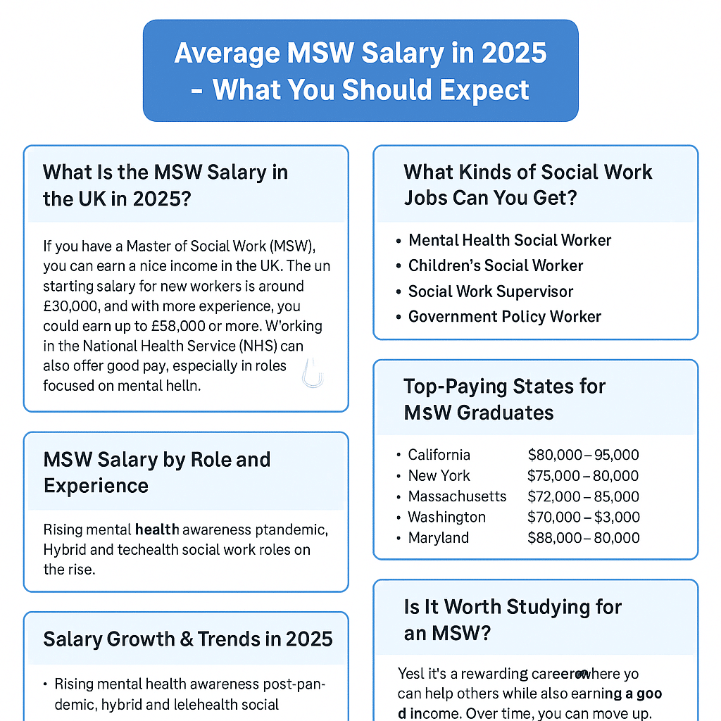 MSW Average Salary