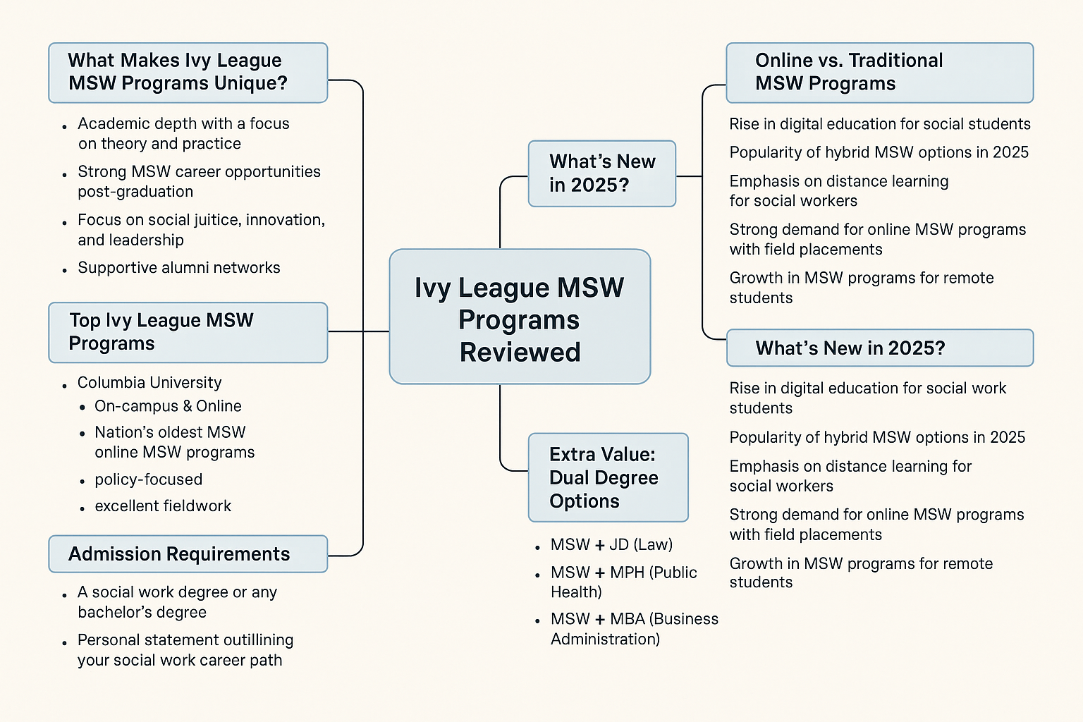 Ivy League MSW Programs