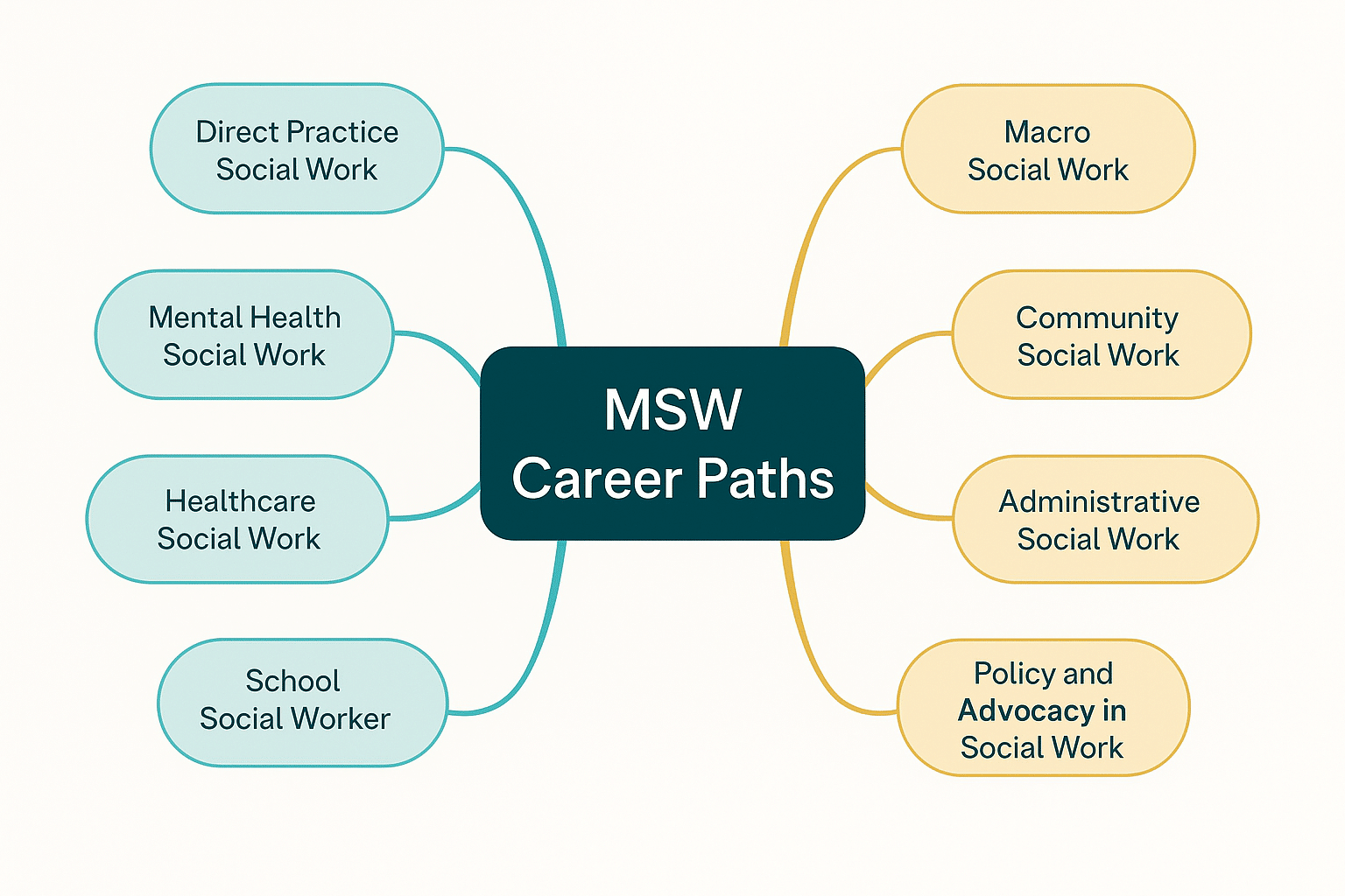 MSW jobs