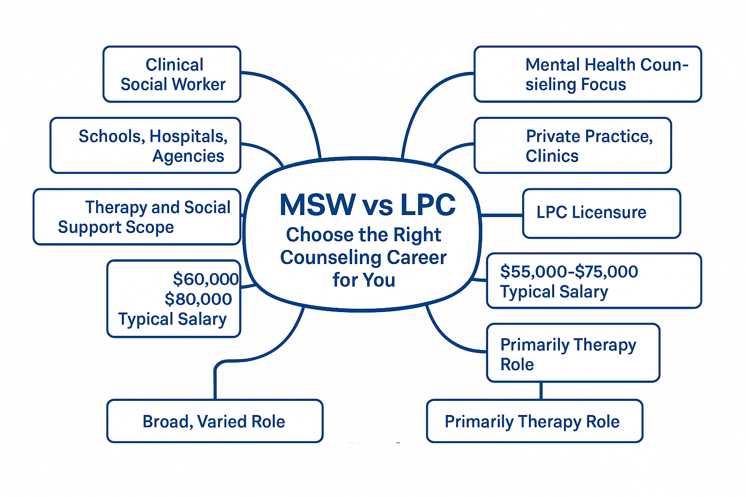 MSW OR LPC