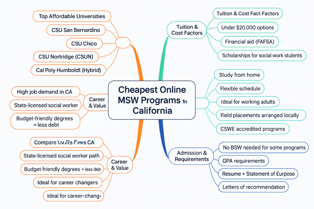 cheapest online msw programs in california