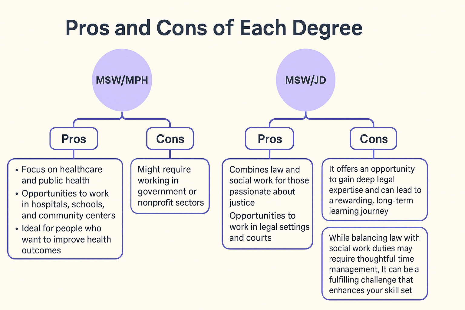 Best dual degrees for social workers