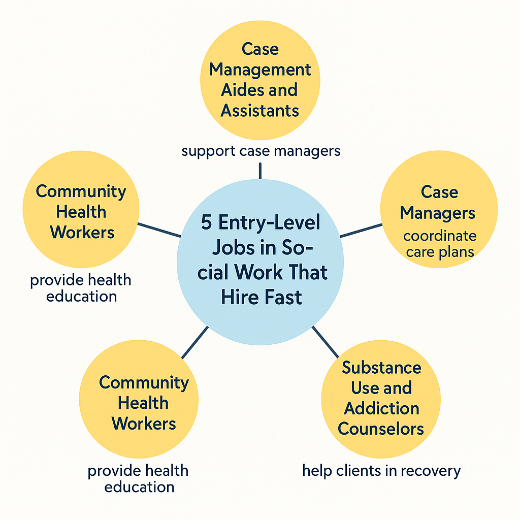 entry level bsw jobs
