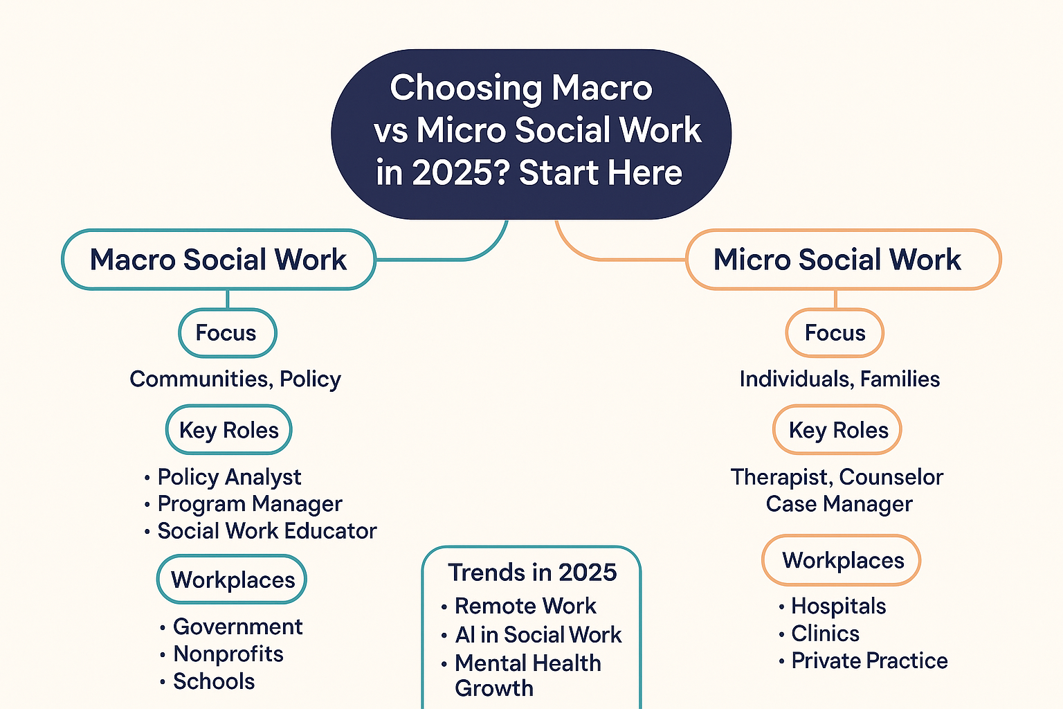 micro vs macro social work
