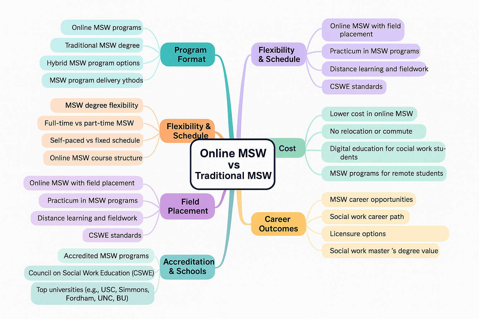 online msw vs traditional msw programs
